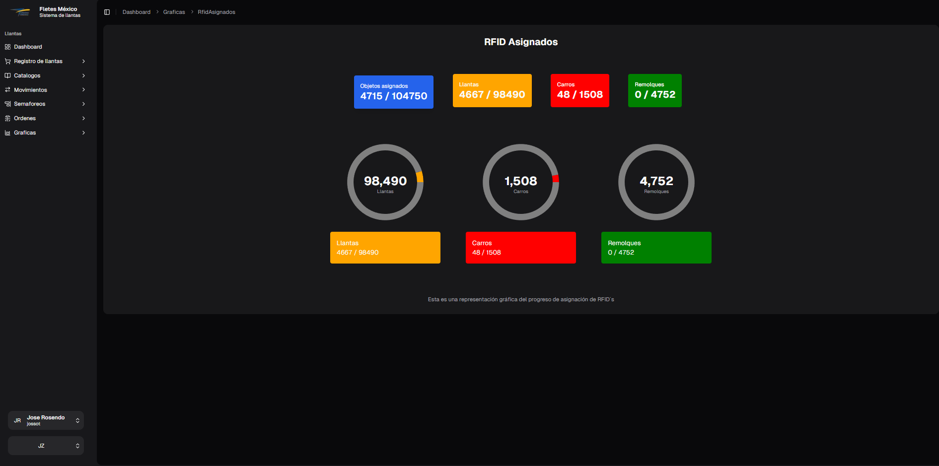 Tablero de gráficas con progreso de asignación de RFID a llantas, carros y remolques